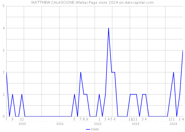 MATTHEW CALASCIONE (Malta) Page visits 2024 