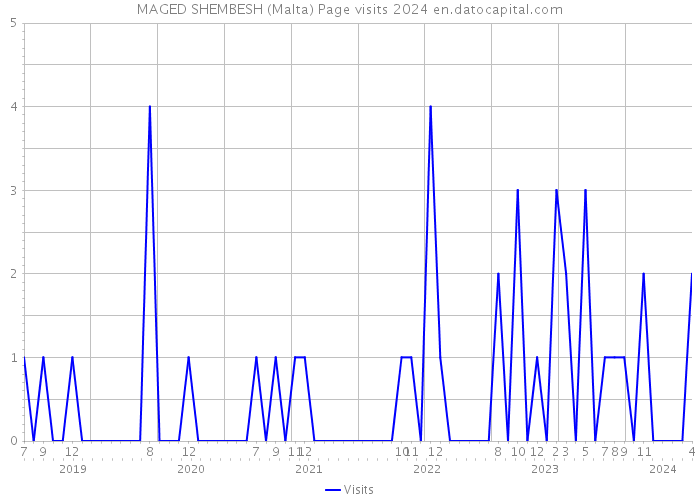 MAGED SHEMBESH (Malta) Page visits 2024 