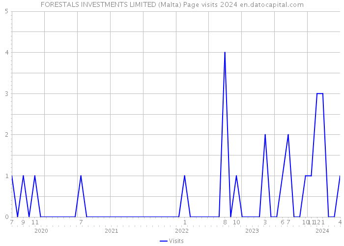 FORESTALS INVESTMENTS LIMITED (Malta) Page visits 2024 
