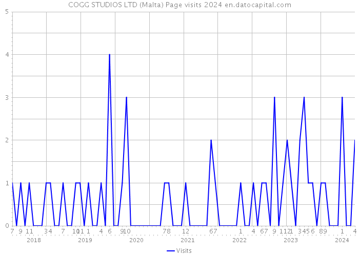 COGG STUDIOS LTD (Malta) Page visits 2024 