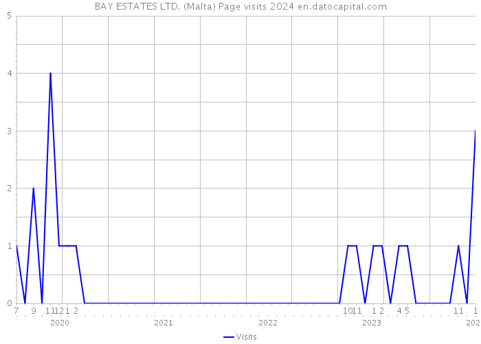 BAY ESTATES LTD. (Malta) Page visits 2024 