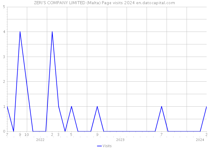 ZERI'S COMPANY LIMITED (Malta) Page visits 2024 