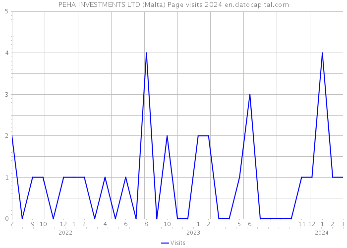 PEHA INVESTMENTS LTD (Malta) Page visits 2024 