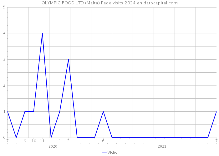 OLYMPIC FOOD LTD (Malta) Page visits 2024 