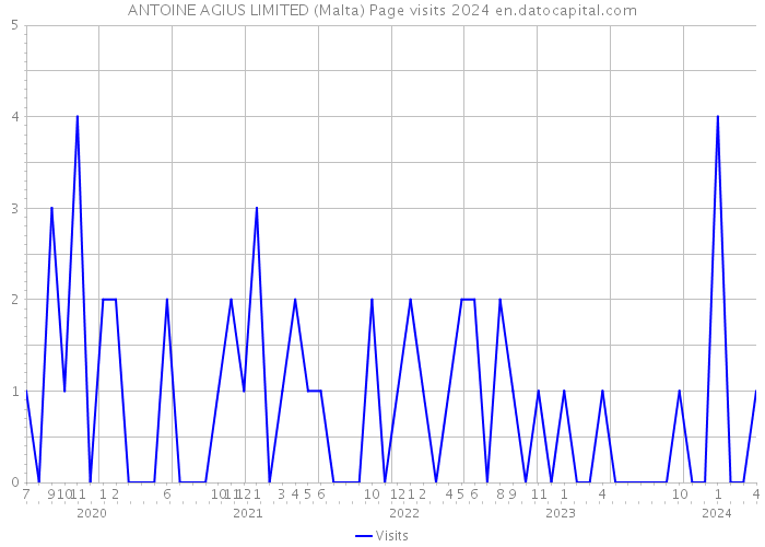 ANTOINE AGIUS LIMITED (Malta) Page visits 2024 