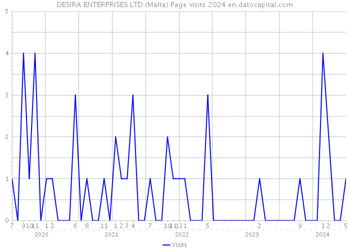 DESIRA ENTERPRISES LTD (Malta) Page visits 2024 