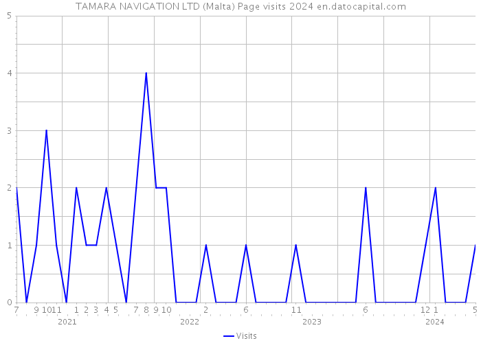 TAMARA NAVIGATION LTD (Malta) Page visits 2024 