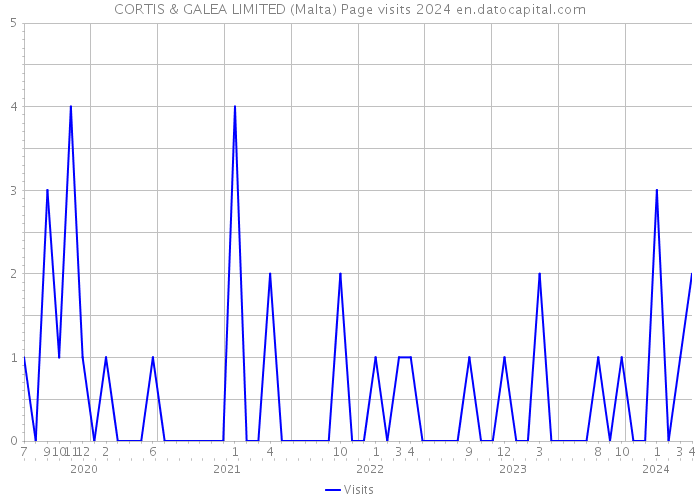 CORTIS & GALEA LIMITED (Malta) Page visits 2024 