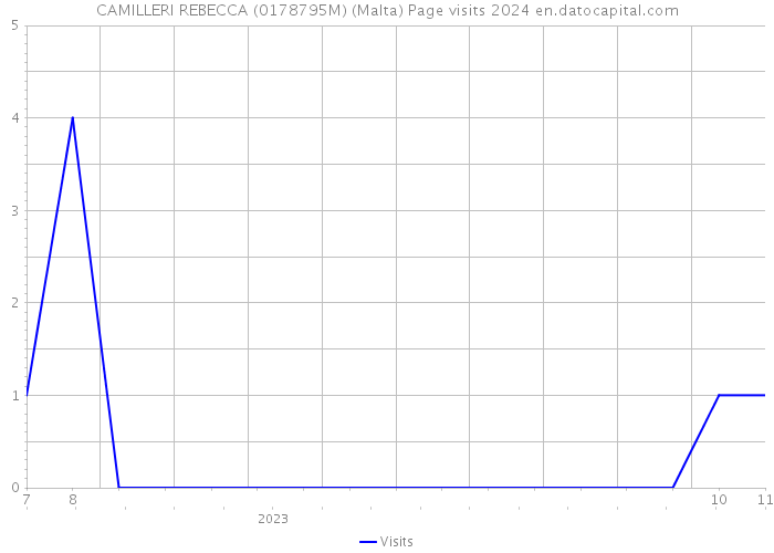 CAMILLERI REBECCA (0178795M) (Malta) Page visits 2024 