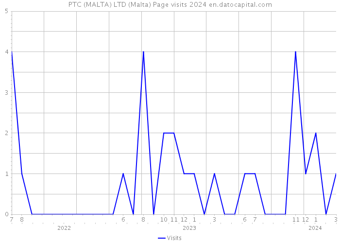 PTC (MALTA) LTD (Malta) Page visits 2024 