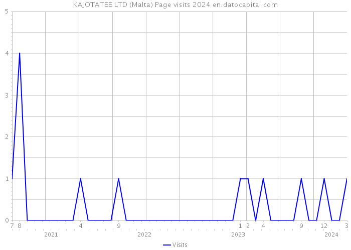 KAJOTATEE LTD (Malta) Page visits 2024 