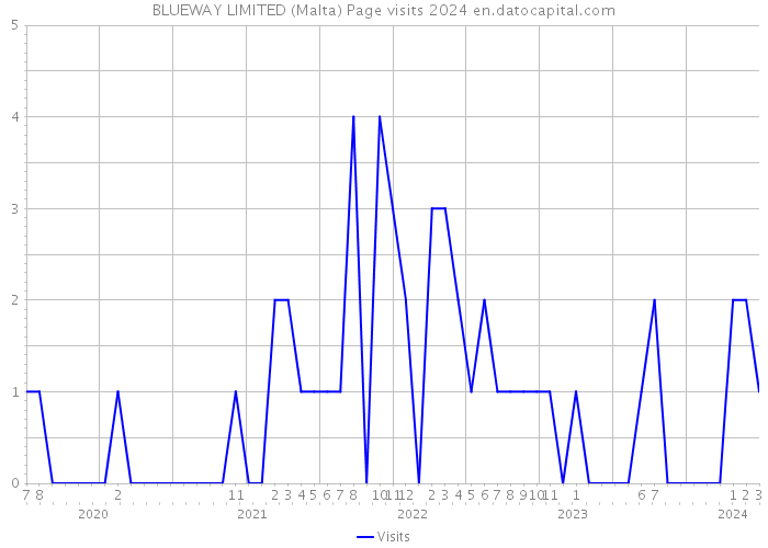 BLUEWAY LIMITED (Malta) Page visits 2024 