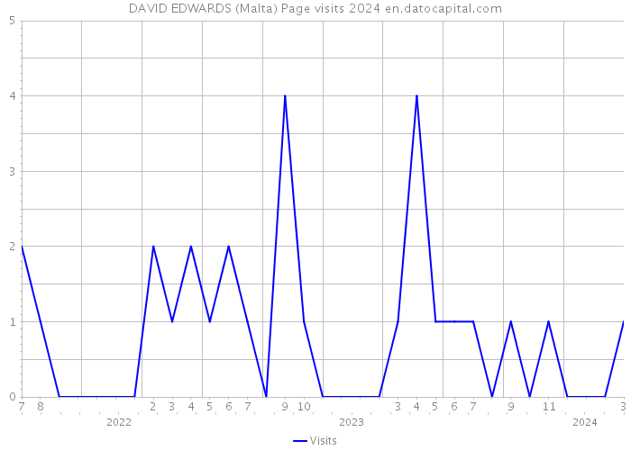 DAVID EDWARDS (Malta) Page visits 2024 