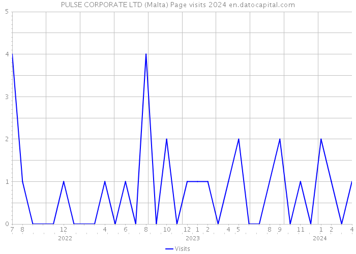 PULSE CORPORATE LTD (Malta) Page visits 2024 