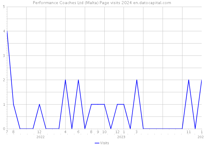 Performance Coaches Ltd (Malta) Page visits 2024 