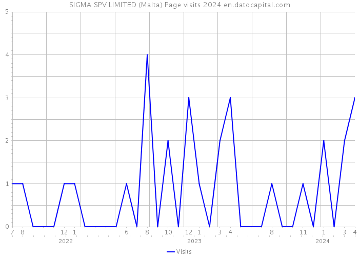 SIGMA SPV LIMITED (Malta) Page visits 2024 