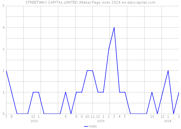 STREETWAX CAPITAL LIMITED (Malta) Page visits 2024 