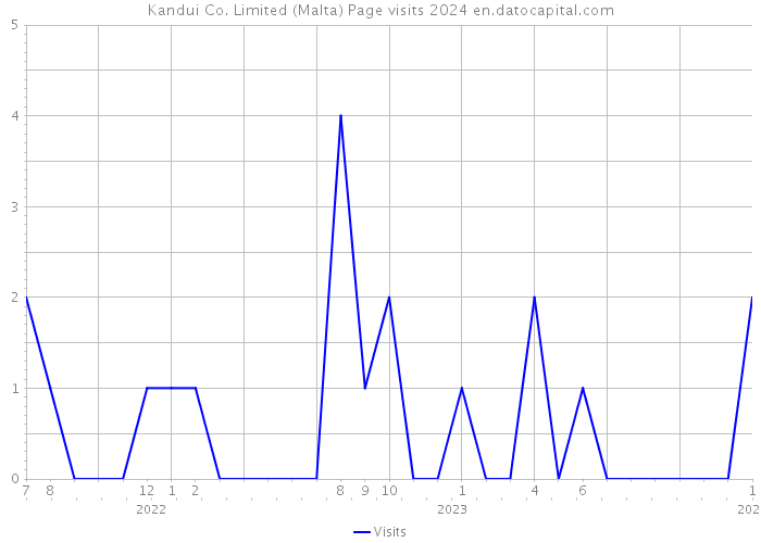 Kandui Co. Limited (Malta) Page visits 2024 