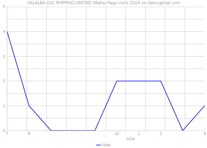 VILLALBA LNG SHIPPING LIMITED (Malta) Page visits 2024 