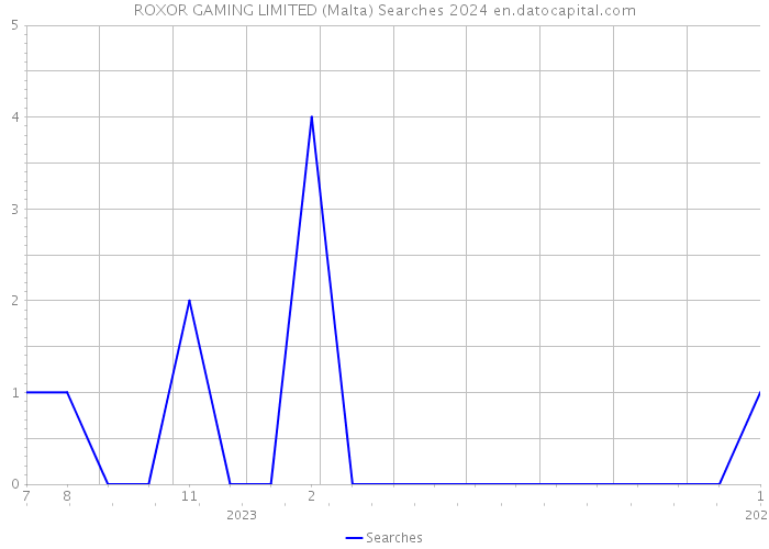 ROXOR GAMING LIMITED (Malta) Searches 2024 