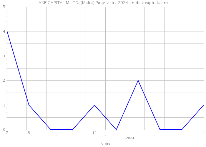 AXE CAPITAL M LTD. (Malta) Page visits 2024 