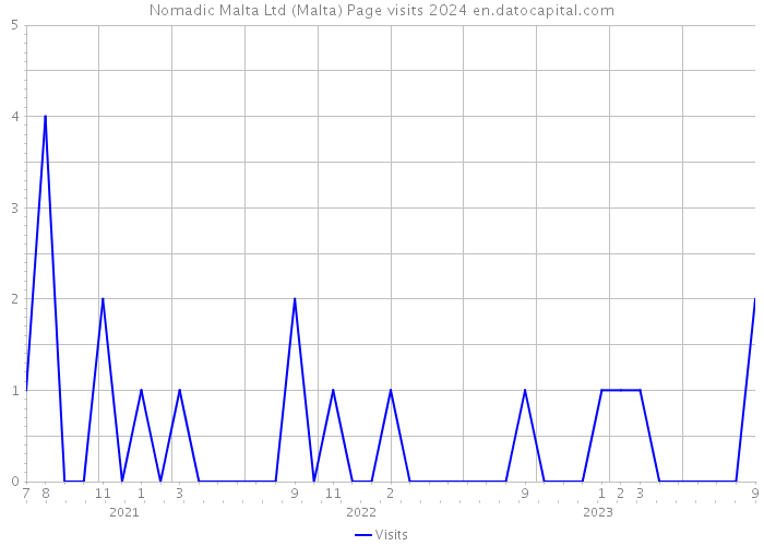 Nomadic Malta Ltd (Malta) Page visits 2024 