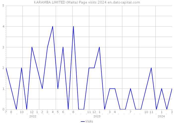 KARAMBA LIMITED (Malta) Page visits 2024 
