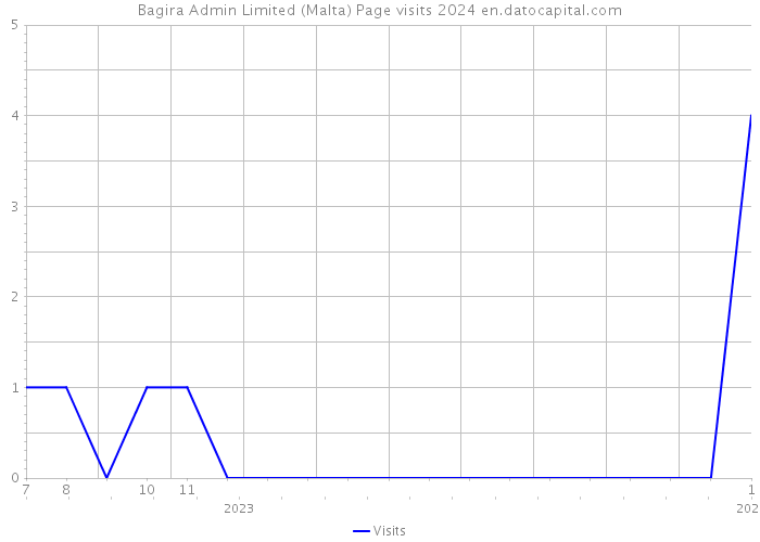Bagira Admin Limited (Malta) Page visits 2024 
