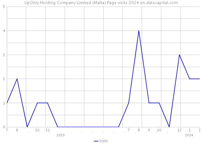 UpOnly Holding Company Limited (Malta) Page visits 2024 
