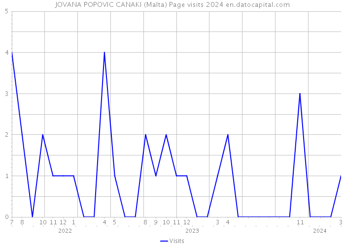 JOVANA POPOVIC CANAKI (Malta) Page visits 2024 