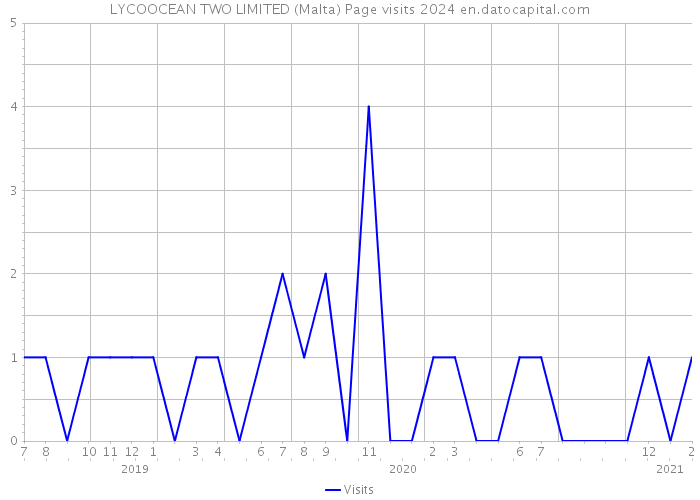LYCOOCEAN TWO LIMITED (Malta) Page visits 2024 
