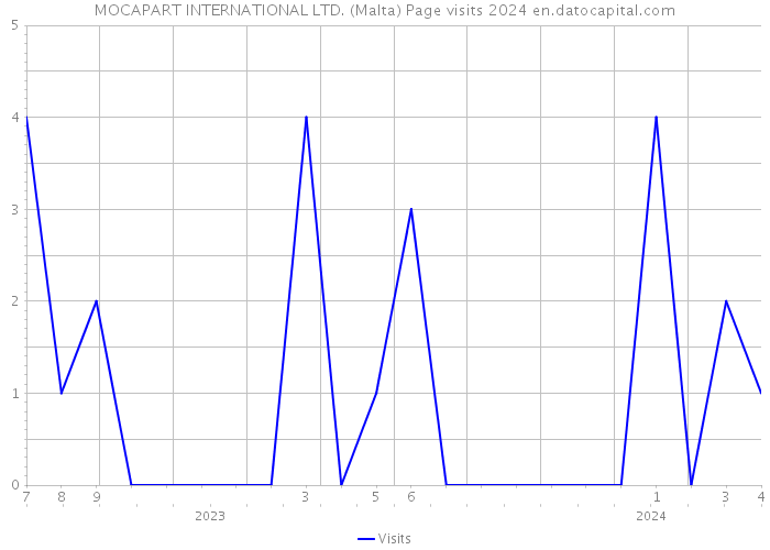 MOCAPART INTERNATIONAL LTD. (Malta) Page visits 2024 
