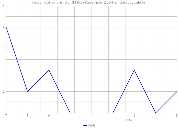 Kuiper Consulting Ltd. (Malta) Page visits 2024 