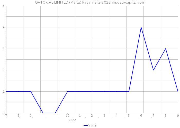 QATORIAL LIMITED (Malta) Page visits 2022 