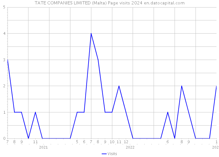 TATE COMPANIES LIMITED (Malta) Page visits 2024 