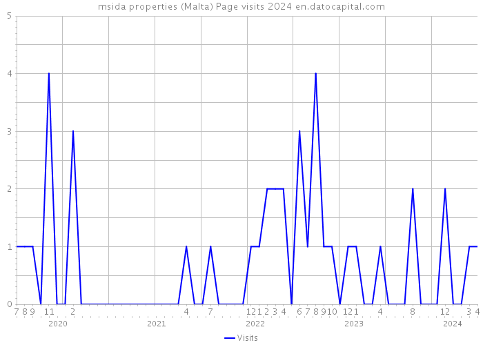 msida properties (Malta) Page visits 2024 