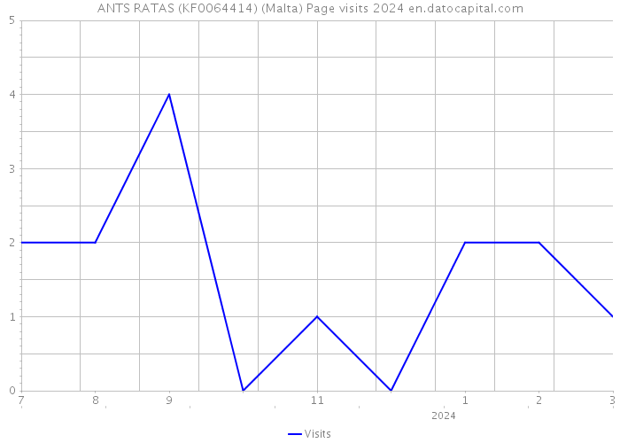 ANTS RATAS (KF0064414) (Malta) Page visits 2024 