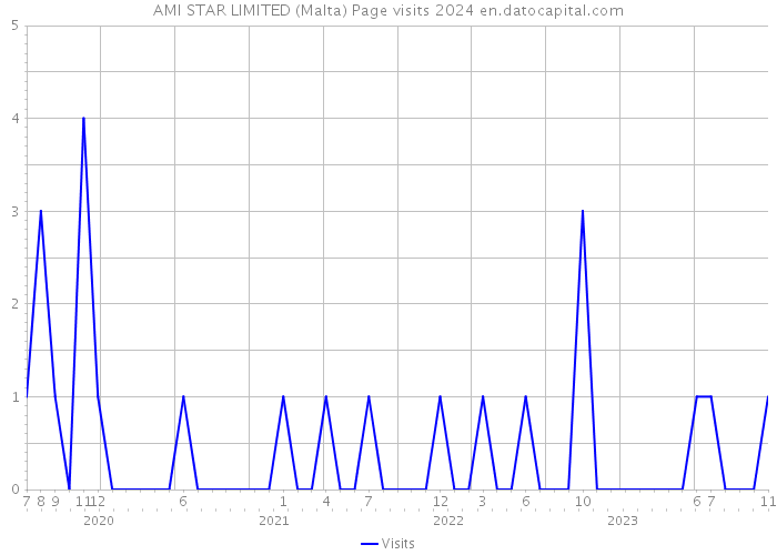 AMI STAR LIMITED (Malta) Page visits 2024 