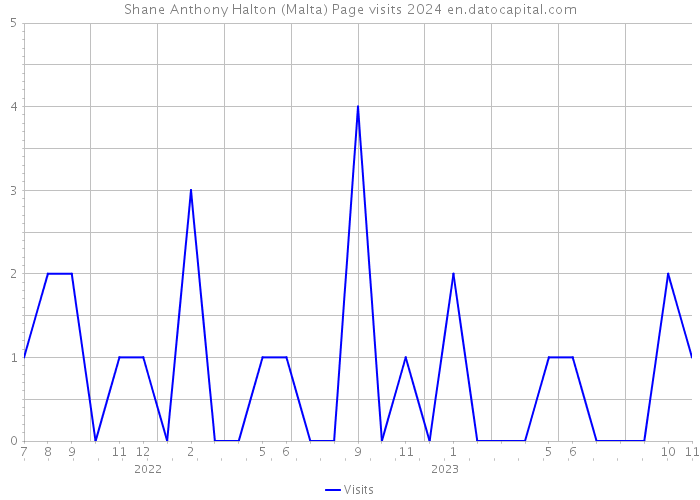 Shane Anthony Halton (Malta) Page visits 2024 