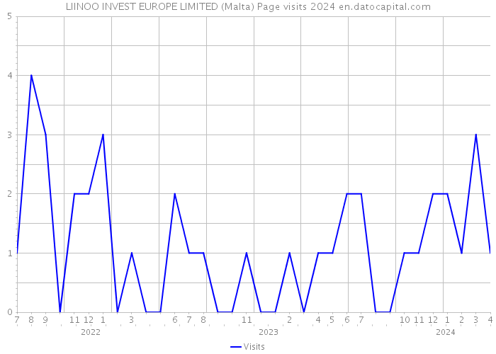 LIINOO INVEST EUROPE LIMITED (Malta) Page visits 2024 