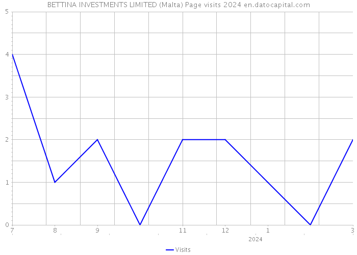 BETTINA INVESTMENTS LIMITED (Malta) Page visits 2024 