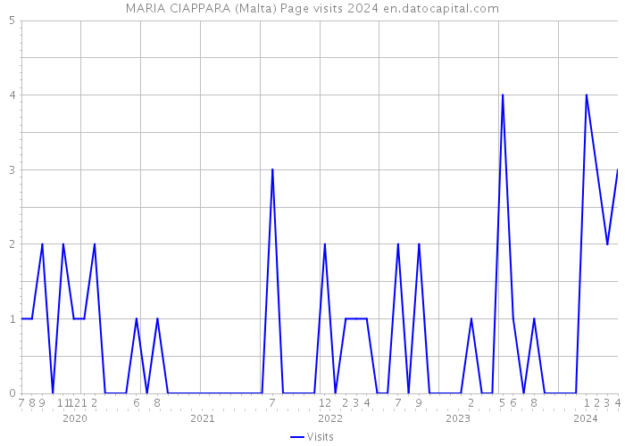MARIA CIAPPARA (Malta) Page visits 2024 