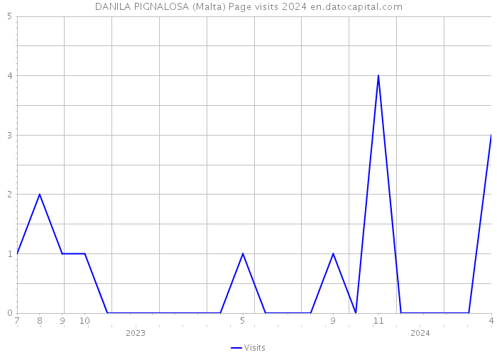DANILA PIGNALOSA (Malta) Page visits 2024 