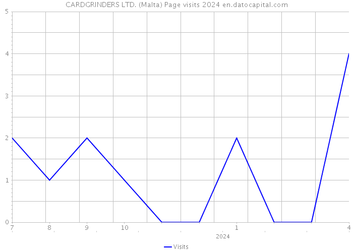 CARDGRINDERS LTD. (Malta) Page visits 2024 
