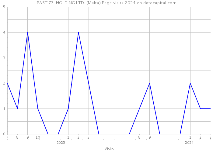 PASTIZZI HOLDING LTD. (Malta) Page visits 2024 