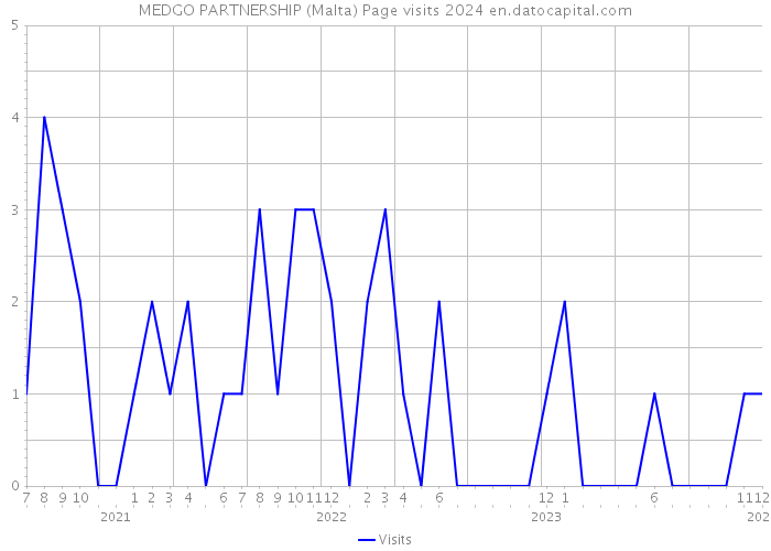MEDGO PARTNERSHIP (Malta) Page visits 2024 