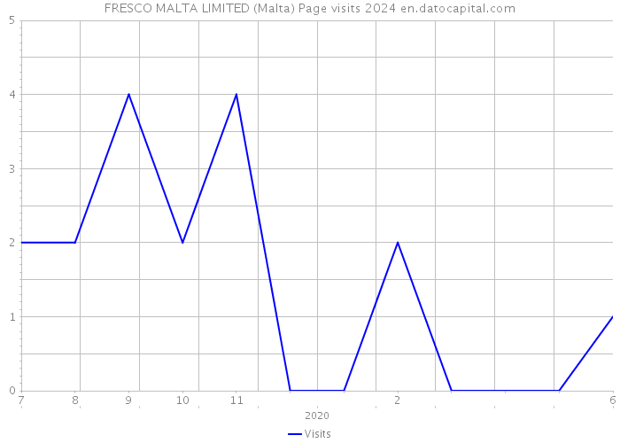 FRESCO MALTA LIMITED (Malta) Page visits 2024 