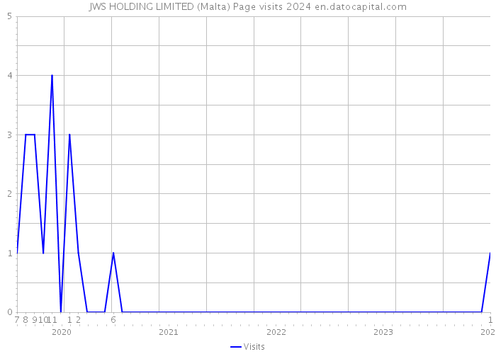 JWS HOLDING LIMITED (Malta) Page visits 2024 