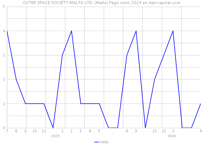 OUTER SPACE SOCIETY MALTA LTD. (Malta) Page visits 2024 
