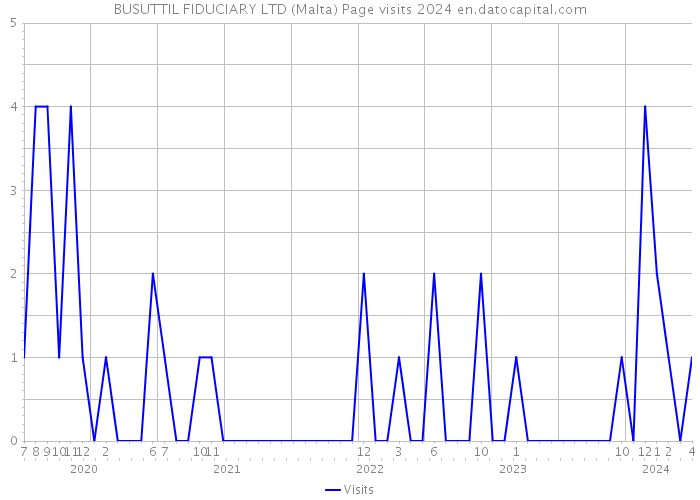 BUSUTTIL FIDUCIARY LTD (Malta) Page visits 2024 